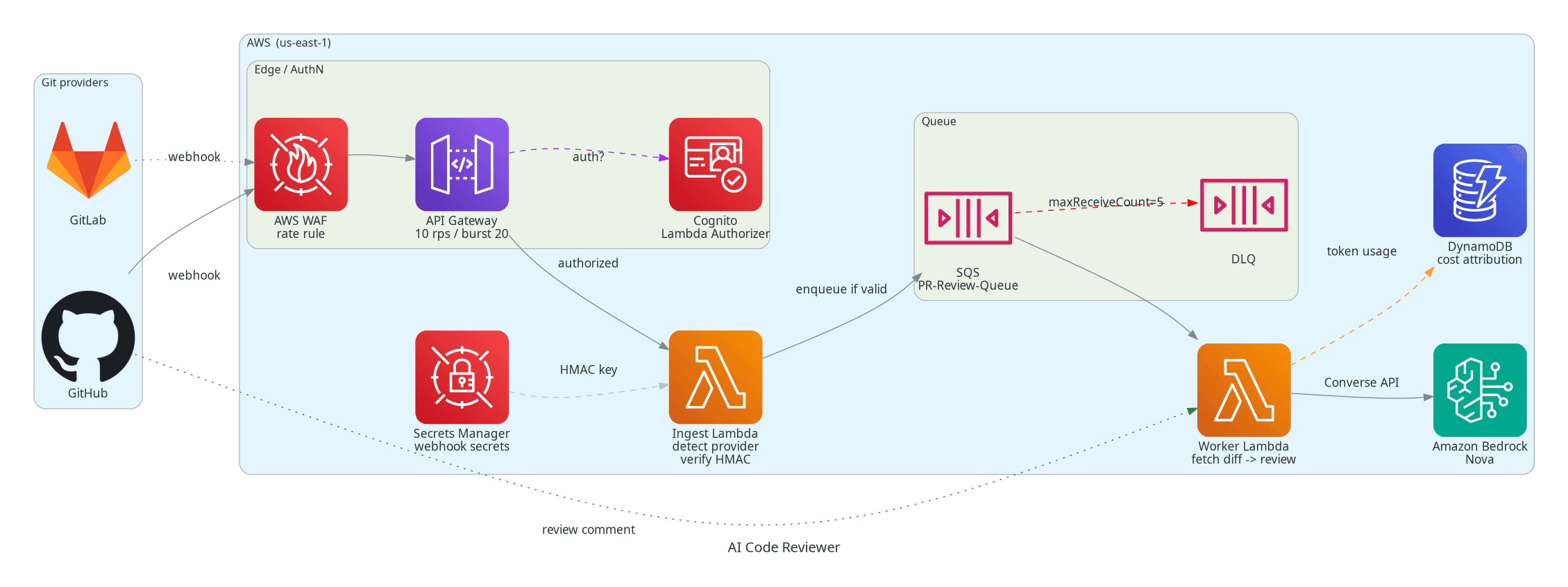 AI Code Reviewer serverless architecture with API Gateway, SQS, Lambda, and Amazon Bedrock Nova reviewing pull and merge requests