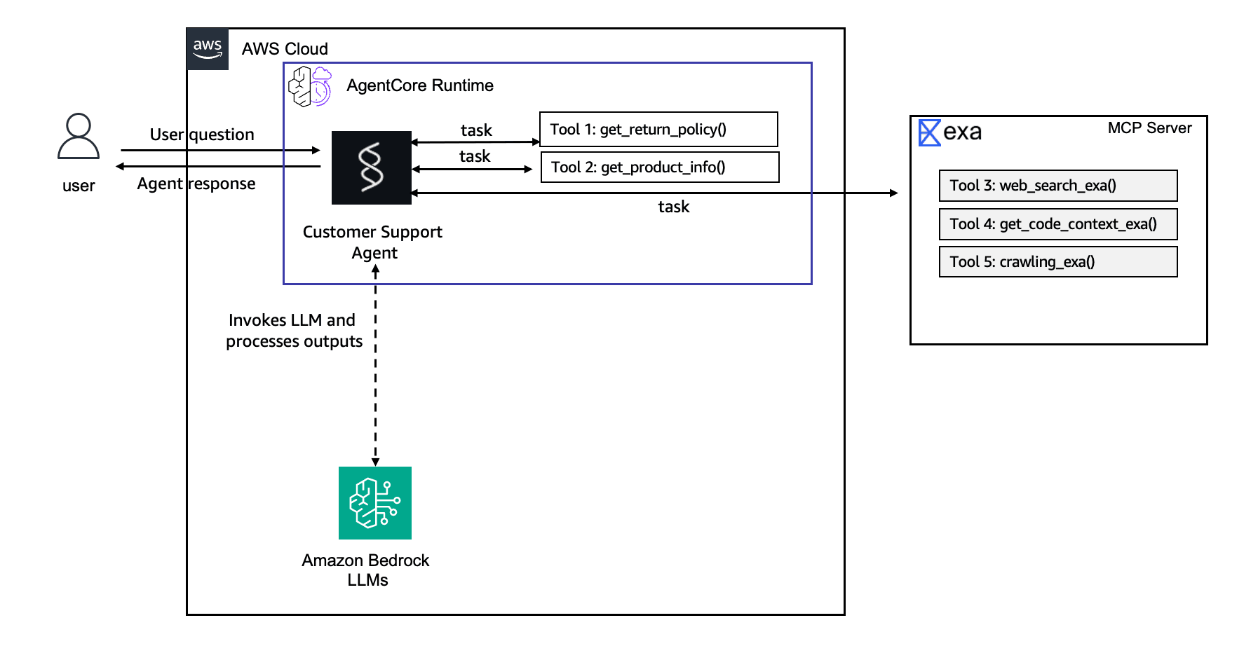 Customer support agent architecture with custom tools and Exa AI web search