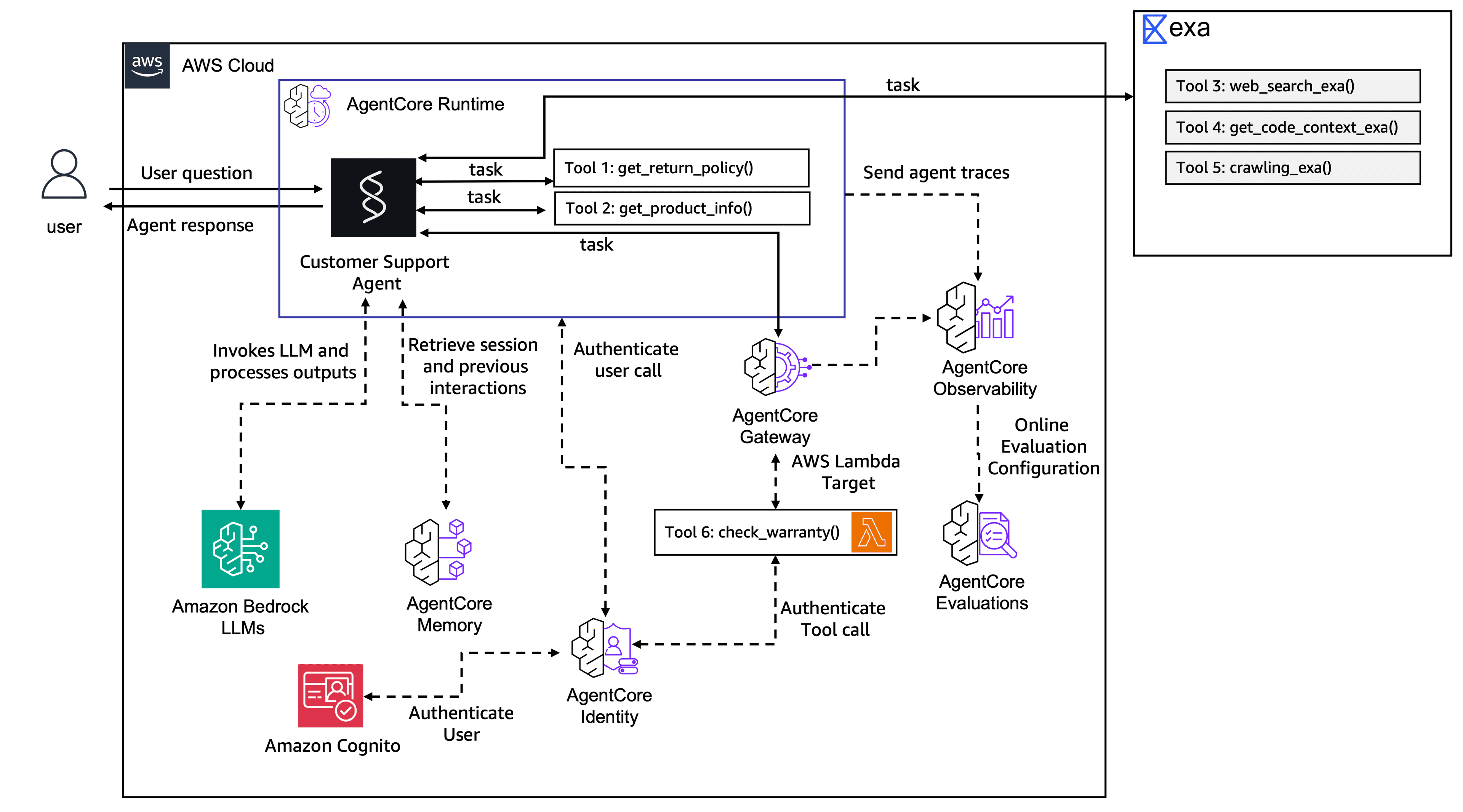 Customer support AI agent architecture on Amazon Bedrock AgentCore with runtime, memory, gateway, policy engine and evaluations