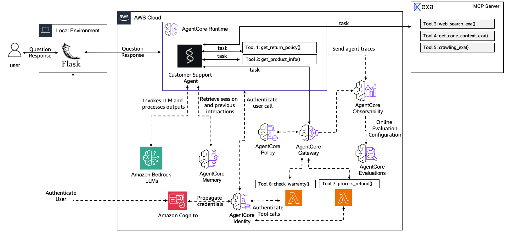 Cedar policy governance architecture for agent tool access