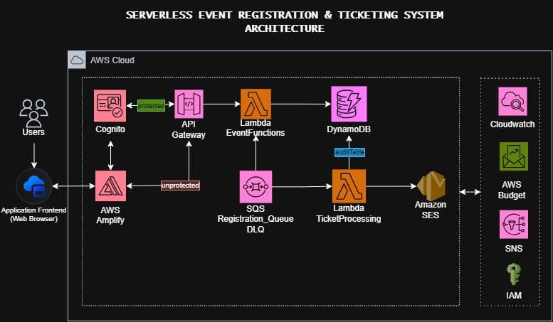 Event With Me registration flow diagram with Amplify, the SQS registration queue and ticket processing
