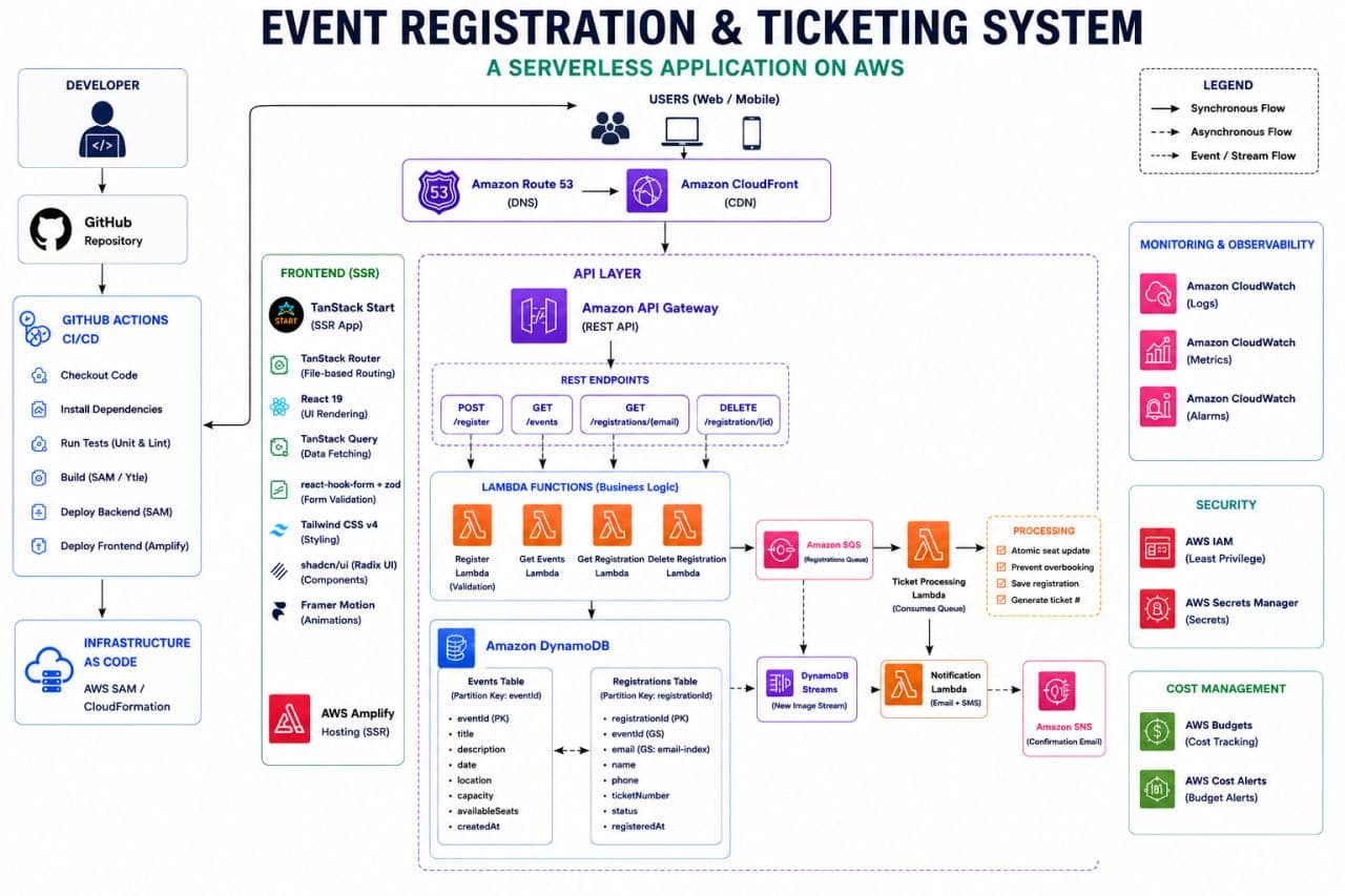 Event With Me full serverless architecture design showing CloudFront, Amplify SSR, API Gateway, Lambda, DynamoDB, SQS, CloudWatch and SAM CI/CD